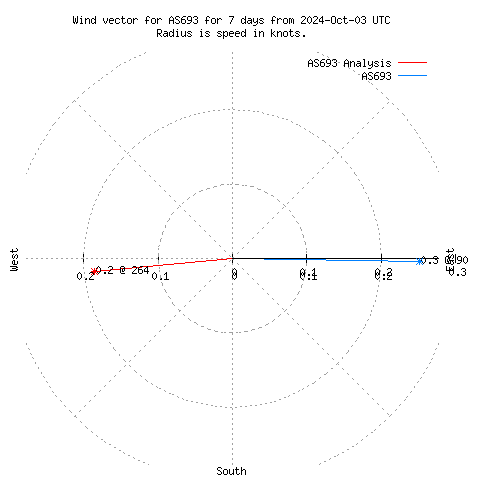 Wind vector chart for last 7 days