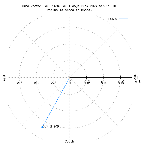 Wind vector chart