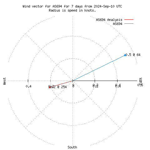 Wind vector chart for last 7 days