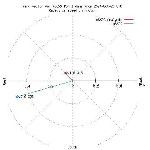 Wind vector chart