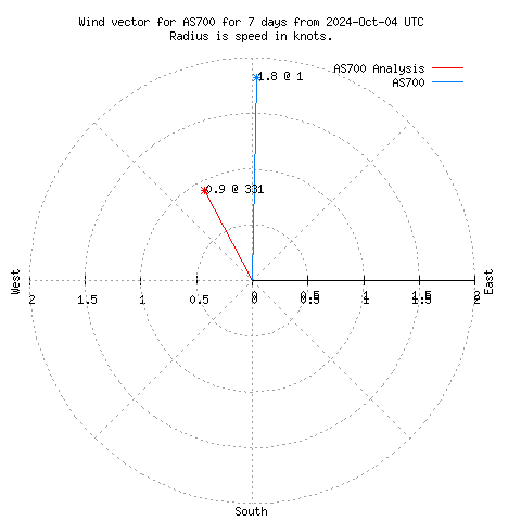 Wind vector chart for last 7 days