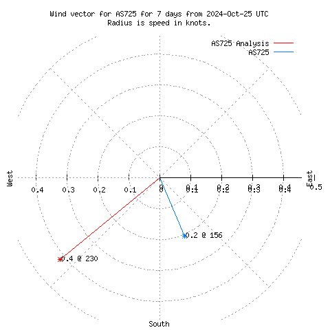 Wind vector chart for last 7 days