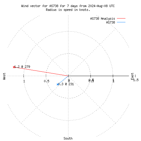 Wind vector chart for last 7 days