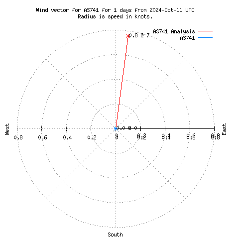 Wind vector chart