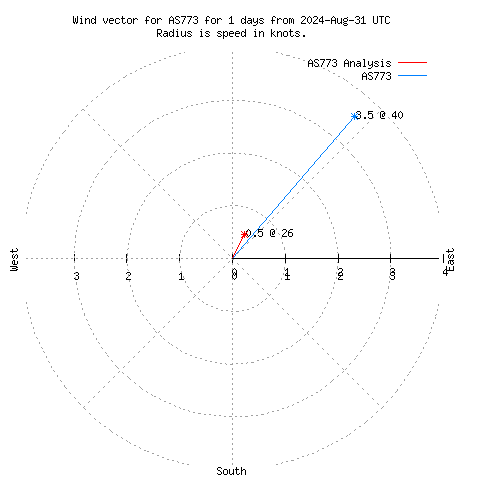 Wind vector chart