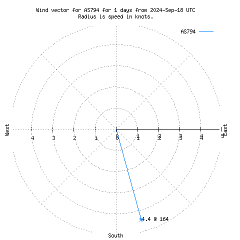 Wind vector chart