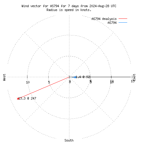 Wind vector chart for last 7 days