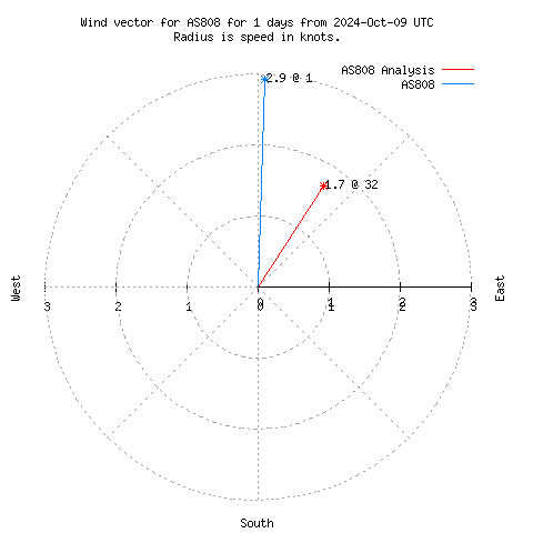 Wind vector chart