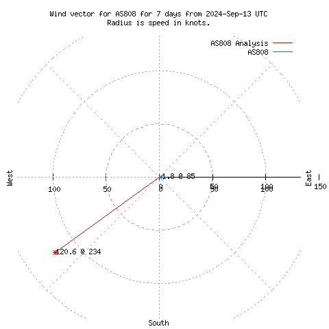 Wind vector chart for last 7 days