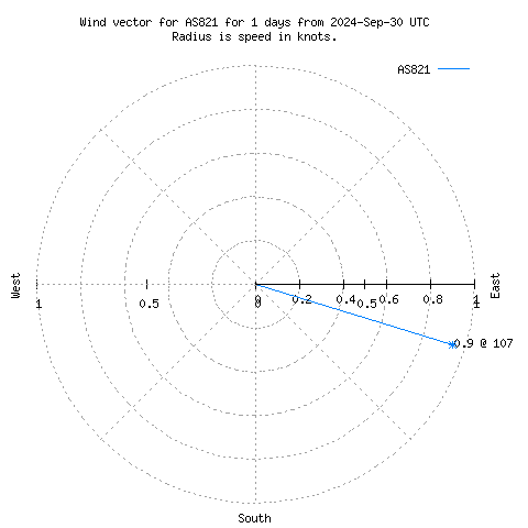 Wind vector chart