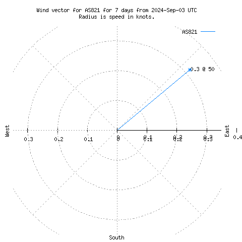 Wind vector chart for last 7 days