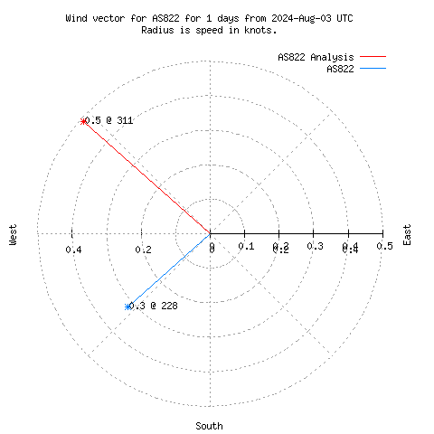 Wind vector chart