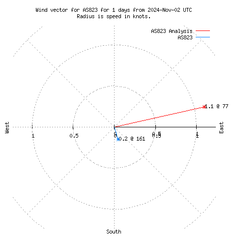 Wind vector chart