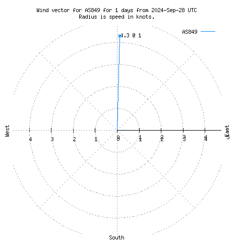 Wind vector chart