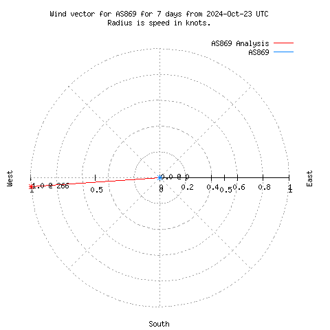 Wind vector chart for last 7 days