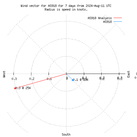 Wind vector chart for last 7 days