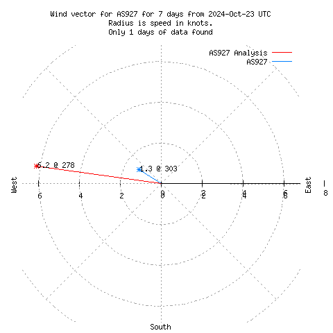 Wind vector chart for last 7 days