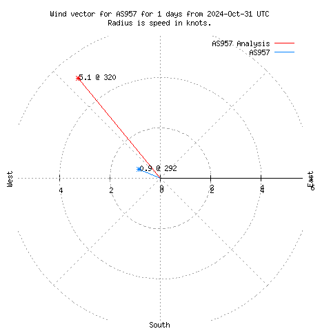 Wind vector chart