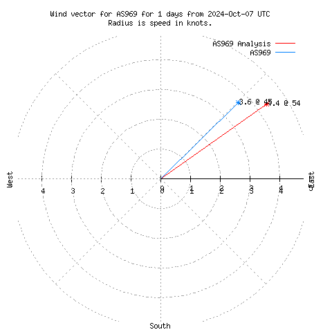 Wind vector chart