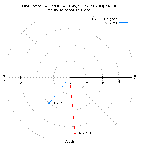 Wind vector chart