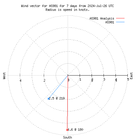 Wind vector chart for last 7 days