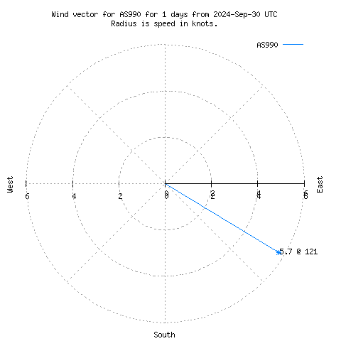 Wind vector chart