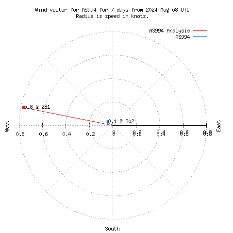 Wind vector chart for last 7 days