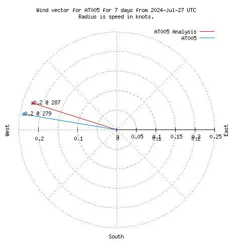 Wind vector chart for last 7 days