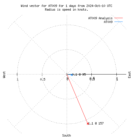 Wind vector chart