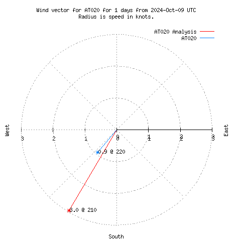 Wind vector chart