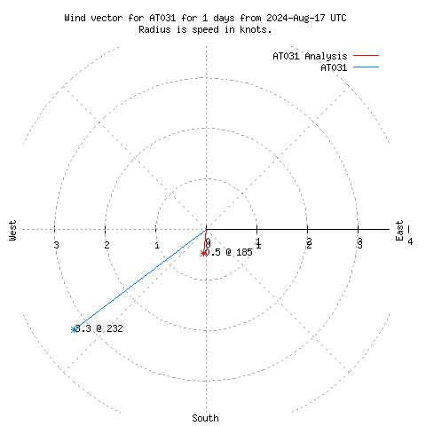 Wind vector chart