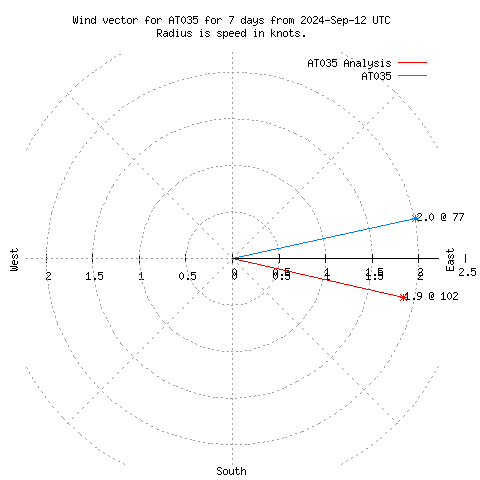 Wind vector chart for last 7 days