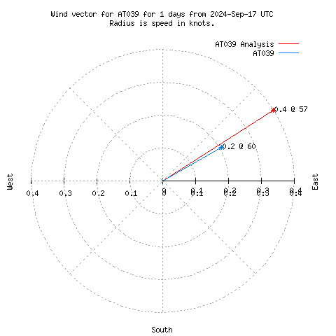 Wind vector chart