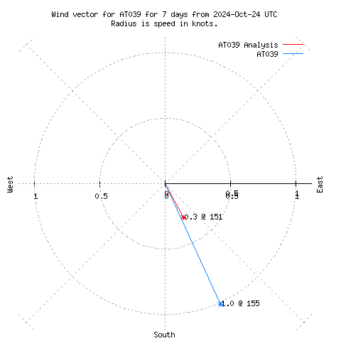 Wind vector chart for last 7 days