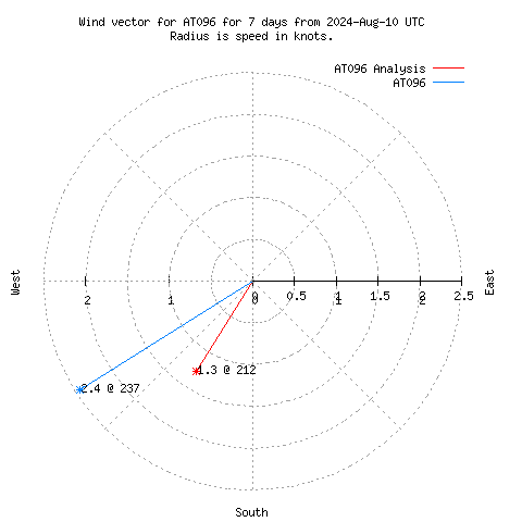 Wind vector chart for last 7 days