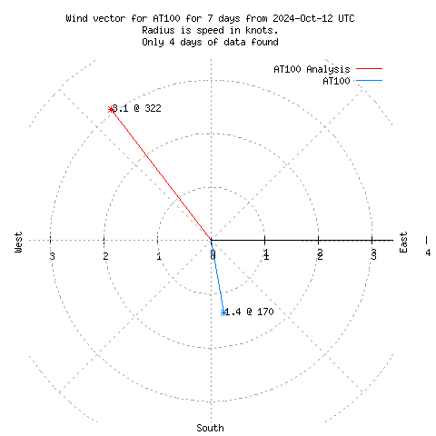 Wind vector chart for last 7 days