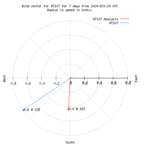 Wind vector chart for last 7 days