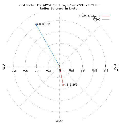 Wind vector chart