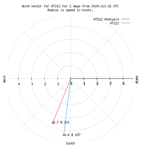 Wind vector chart