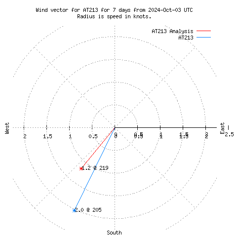 Wind vector chart for last 7 days