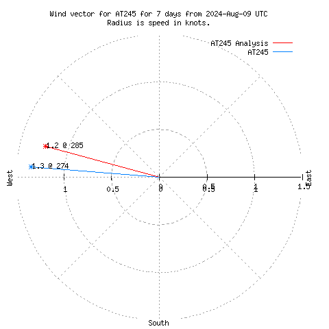 Wind vector chart for last 7 days