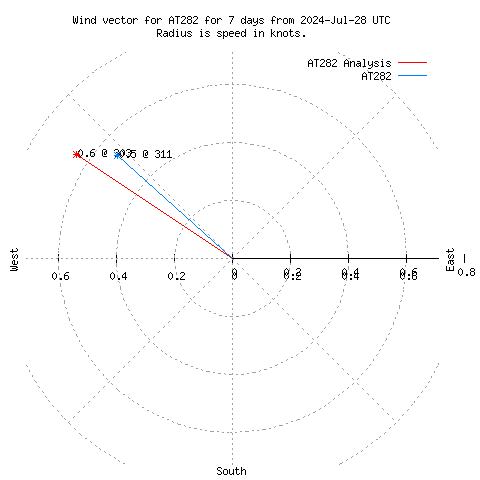 Wind vector chart for last 7 days