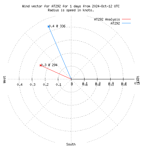 Wind vector chart