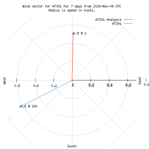 Wind vector chart for last 7 days