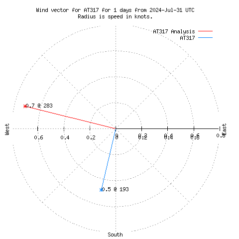 Wind vector chart