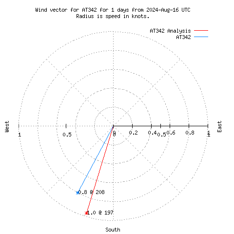 Wind vector chart