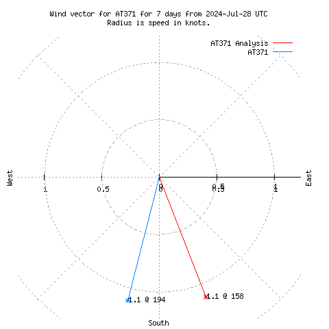 Wind vector chart for last 7 days