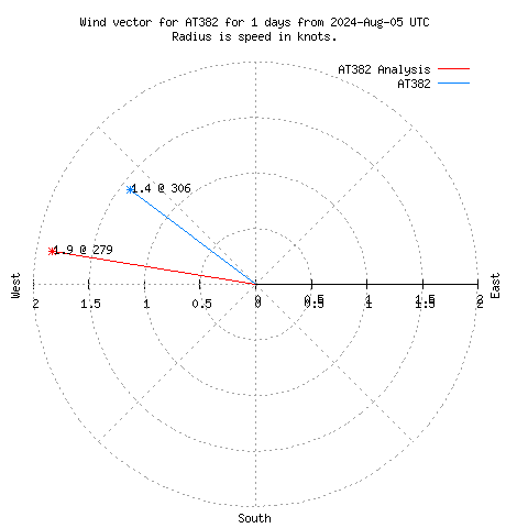 Wind vector chart