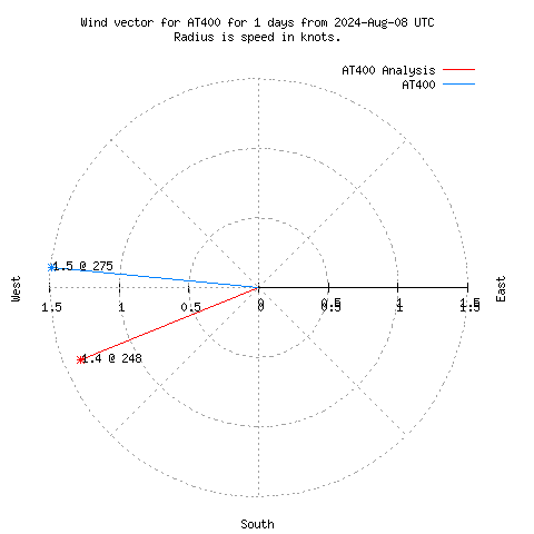 Wind vector chart