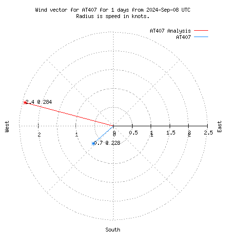 Wind vector chart